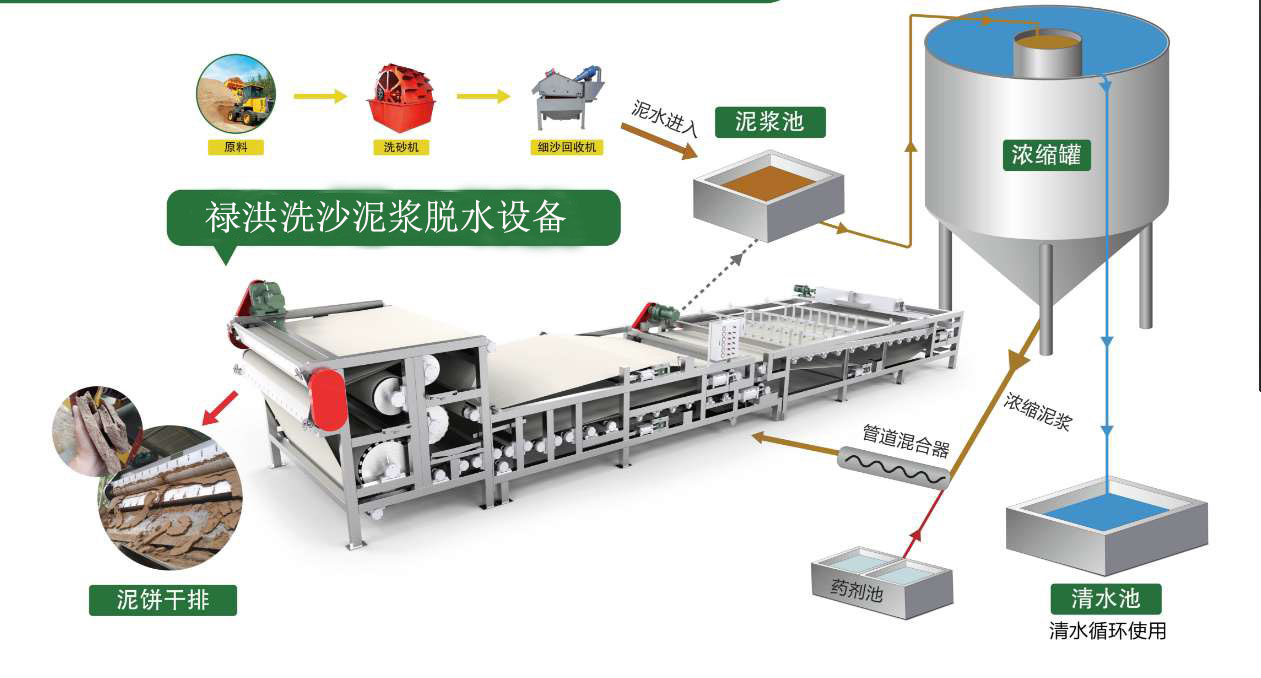 洗砂廢水成套處理設備